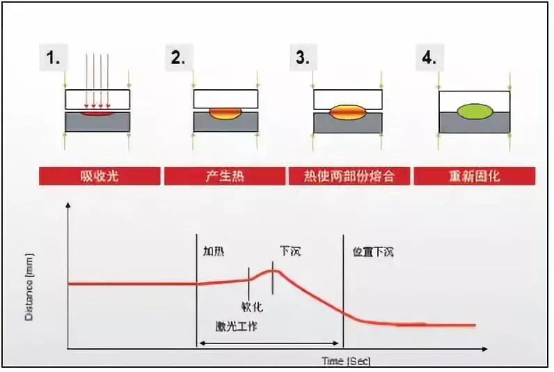 塑料激光焊接在醫(yī)療器械的應用